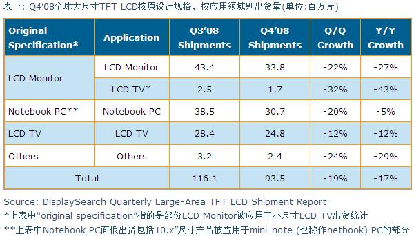 Q4&rsquo;08全球大尺寸TFT LCD按原設計規格、按應用領域別出貨量
