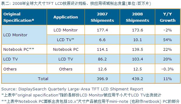 2008年全球大尺寸TFT LCD按原設計規格、按應用領域別出貨量