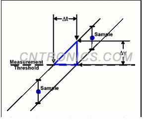 圖2 簡單的模型，表明垂直不確定性與定時不確定性的映射關係