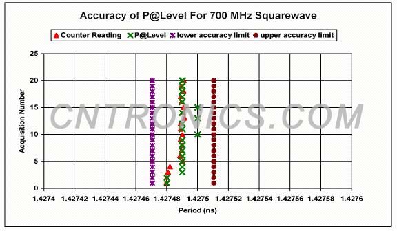 圖3 在20次采集中進行period @ level測量的可重複性