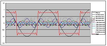 圖1 21次正弦諧波分量疊加後的脈衝波形