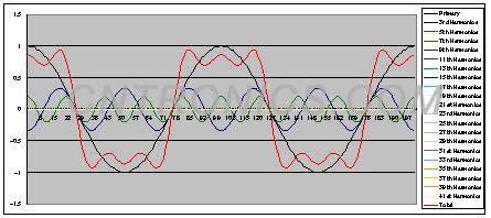圖2 5次正弦諧波分量疊加後的脈衝波形
