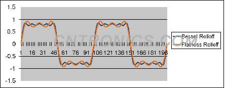 圖3、貝塞爾響應和平坦響應的對比