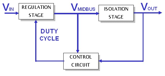圖1：SynQor兩級DC-DC變換器拓撲，其中非隔離調整級在非調整隔離級之前