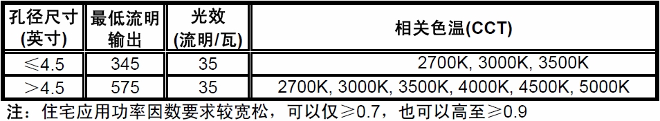 表1：&ldquo;能源之星&rdquo;1.1版住宅及商業固態照明規範之嵌燈關鍵要求