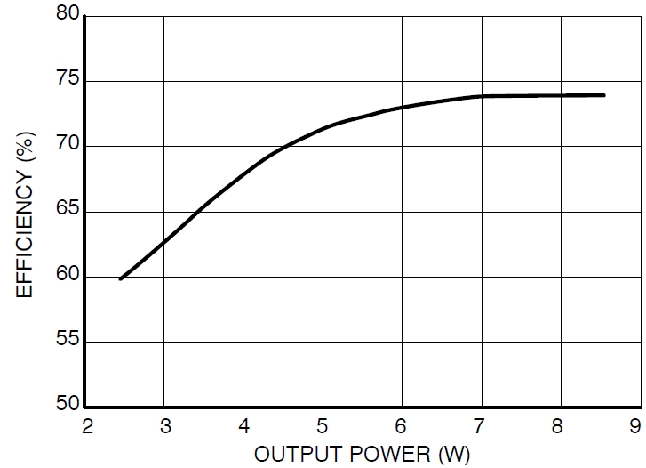 圖3：Vin=115 Vac、不同輸出負載時的能效