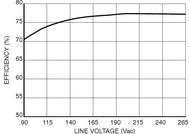 圖4：Pout=8.5 W、不同線路電壓時的能效