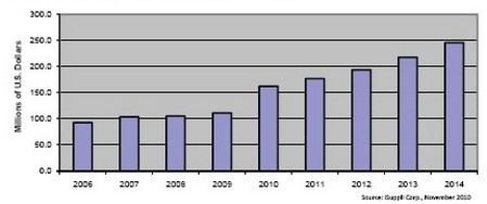 此前的8年時間光學電信MEMS市場不是原地踏步，就是負增長