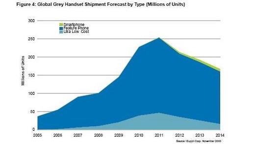 全球灰市手機出貨量預測，按類型細分(出貨量以百萬計)