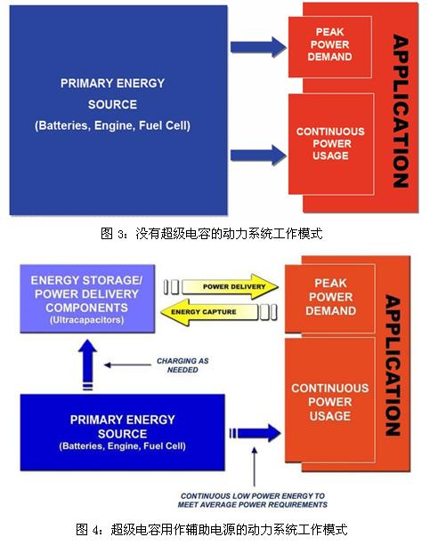 超級電容輔助電池、發動機的工作模式示意圖