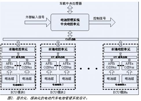 電動汽車電池係統的層次化、模塊化設計