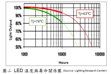 LED溫度越高，壽命越低