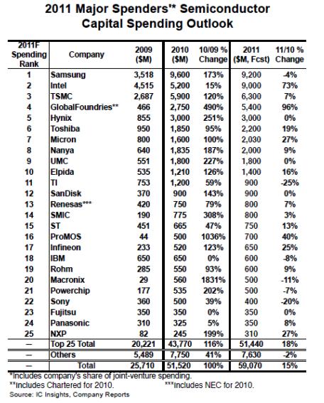 2011年25家半導體製造商的資本支出情況