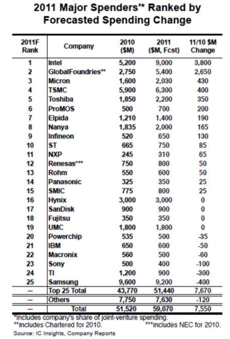 2011年25家半導體製造商的資本支出上升排行