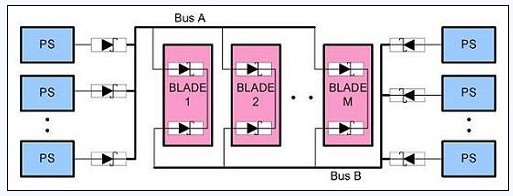 圖 3、N+1 A、B 總線的OR