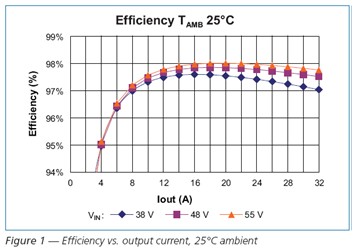 Efficiency output current，25℃ ambient