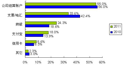 圖5：更多的人開始使用網銀、支付寶等網絡結算通道 