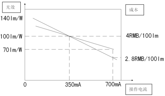 成本與操作電流的關係