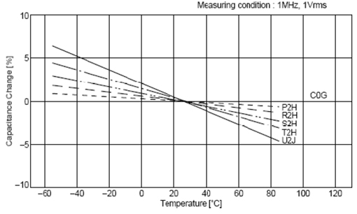C0G、X5R、Y5V三種材質電容受環境溫度的影響