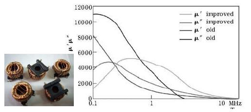 選擇寬帶磁材料、u"大的材料更適合高頻