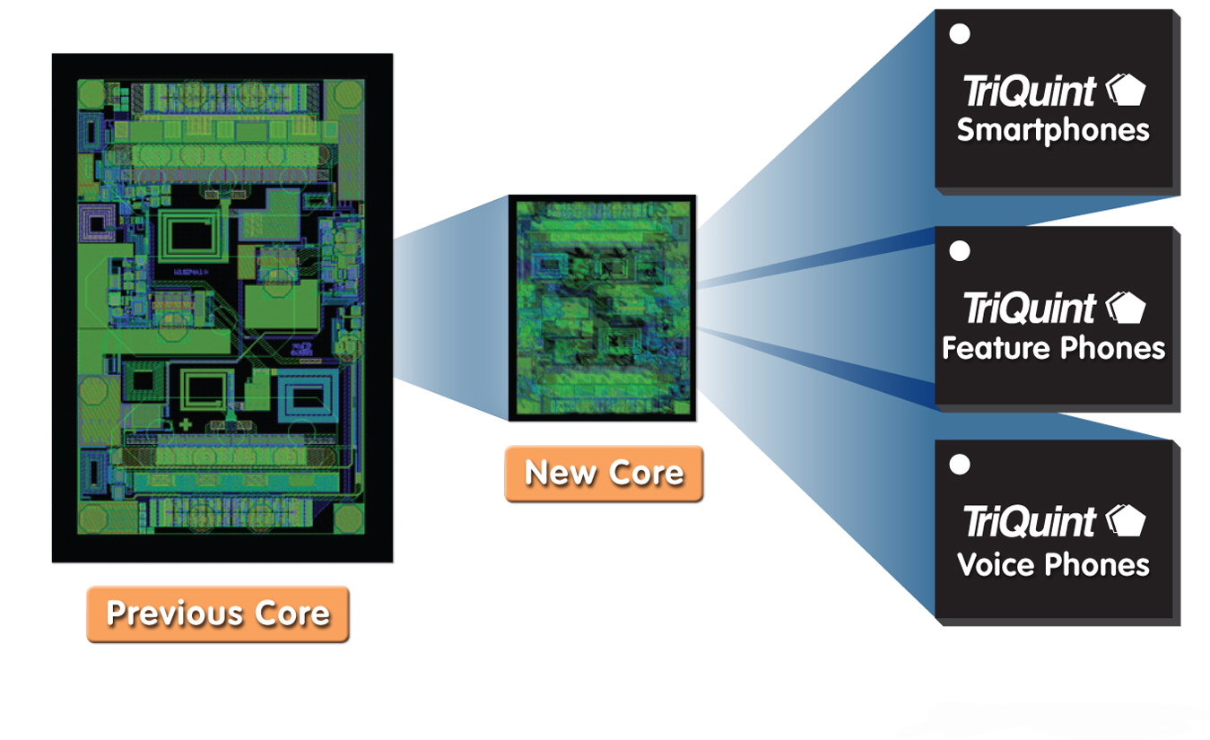 TriQuint以業內最小的發射模塊創造聲勢，為2G / 3G / 4G 移動設備提供設計靈活性