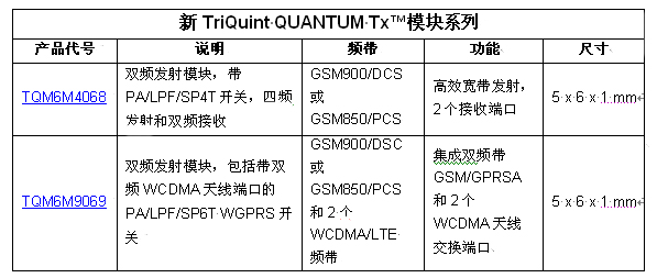 TriQuint以業內最小的發射模塊創造聲勢，為2G / 3G / 4G 移動設備提供設計靈活性
