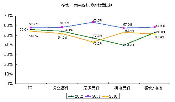 圖1整機製造商降低了五大類物料在第一供應商處的采購數量比例
