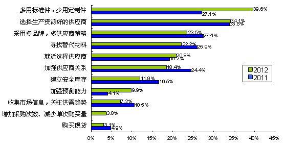 圖5多用通用件、少用定製件是最普遍的采購風險應對措施