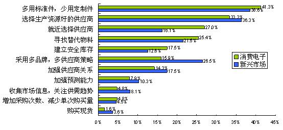 圖7消費電子比新興市場更傾向於就近選擇供應商