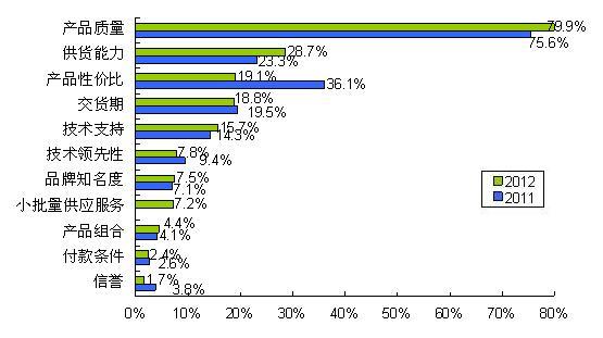 圖8 質量、供貨能力和性價比三駕馬車