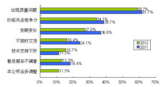 圖9 質量、價格、貨期問題是導致供應商降級的主要因素