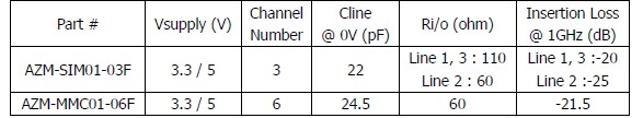 表1：晶焱科技應用於SIM卡及MMC/SD卡的電磁幹擾濾波器的基本特性參數。