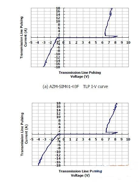 圖1：晶焱科技推出的AZM-SIM01-03F及AZM-MMC01-06F電磁幹擾濾波器：在17A所對應的箝位電壓均小於8.5V。