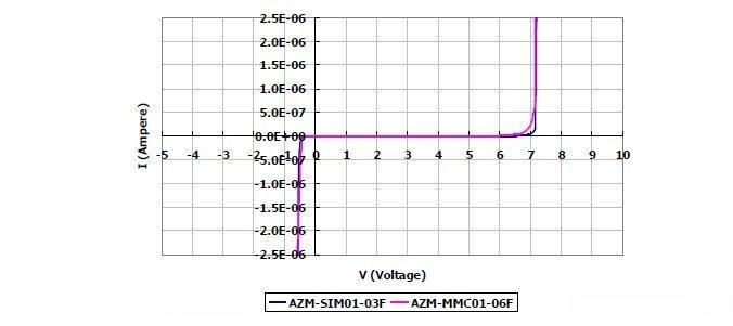 圖2：晶焱科技推出的AZM-SIM01-03F及AZM-MMC01-06F電磁幹擾濾波器產品：I/O端對地（GND 或VSS）所測量的DC漏電流值均遠小於1&mu;A。