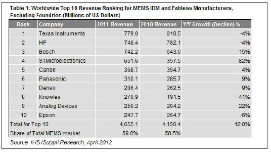 2011年，最大的10家MEMS廠商的合計營業收入為47億美元