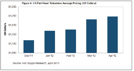 4月平均價格略高於3月時的1232美元