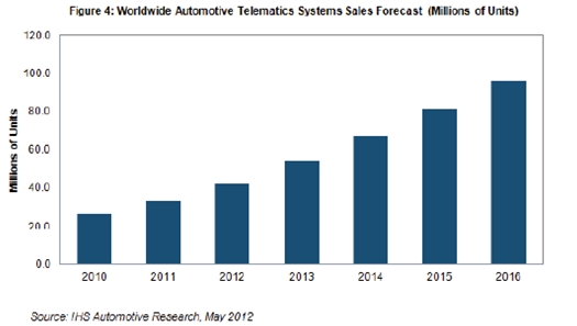 隨後在截止到2016年的三年裏，預計平均增長速度為18-24%，2016年銷量預計接近9600萬個