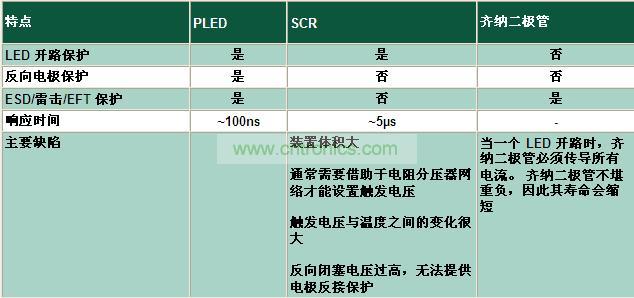 與其它電路保護技術相比有何不同？