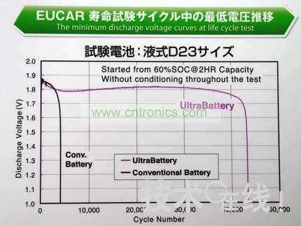與同尺寸的鉛充電電池相比，Ultra Battery的壽命更長。 