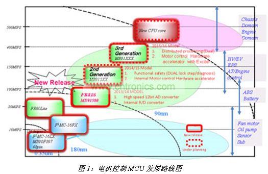 電機控製MCU發展路線圖
