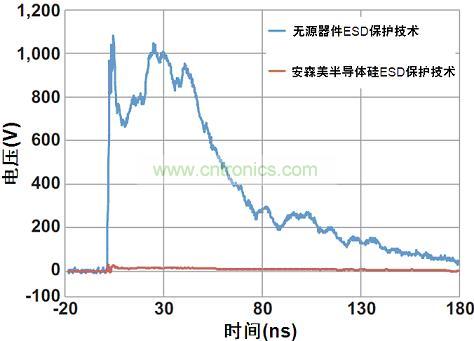 圖1：安森美半導體矽器件與無源競爭器件以50 &Omega;係統在8 kV測得的ESD鉗位性能比較