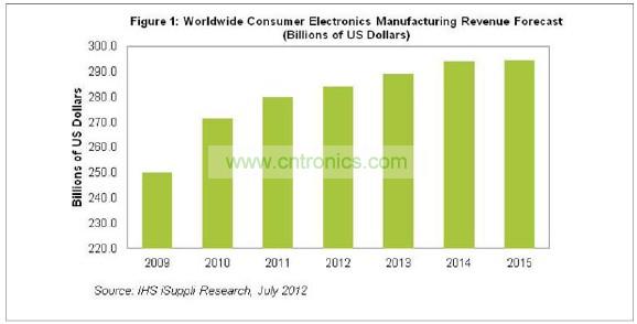 2015年消費電子營業收入將達到2945億美元，僅比2014年的預期水平2942億美元微增0.1%。
