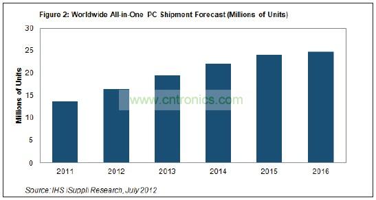 到2016年，其出貨量將達到2480萬台左右，五年複合年度增長率接近13%
