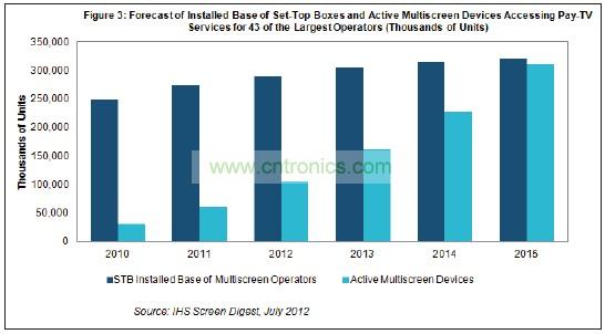 機頂盒(STB)2015年占付費電視運營商設備的比例將降到隻有51%，遠低於2011年時的82%