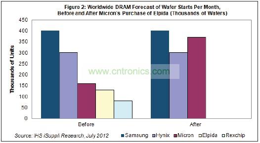 Hynix和美光都將繼續尾隨在DRAM市場龍頭三星電子的後麵。三星也是韓國廠商，每月產能是40萬片初製晶圓