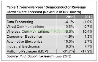 預計今年隻有工業電子一個領域可以和無線領域相提並論，其半導體營業收入預計增長7.7%，如表1所示。