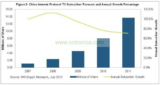 在2011年以前的幾年，中國IPTV用戶急劇增長，2007和2008年增長率高達三位數，如圖3所示。