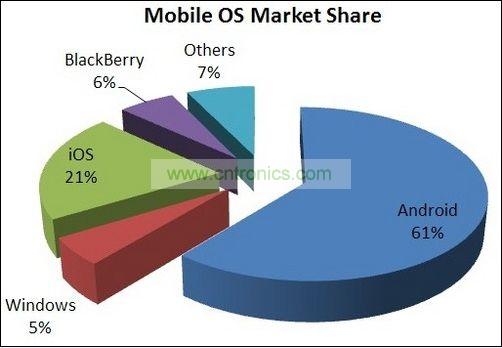 手機操作係統市場份額