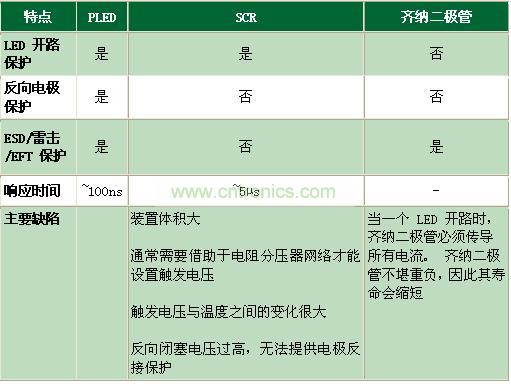 與其它電路保護技術相比有何不同？