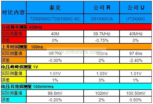 表1：泰克&ldquo;熊貓&rdquo;晶彩C係列示波器Vs.兩家本土廠商的同級產品。